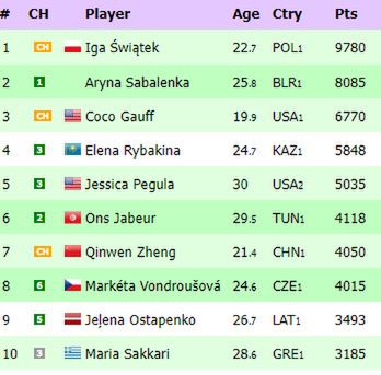 Na zdjęciu: ranking WTA 'na żywo' (fot. live-tennis)