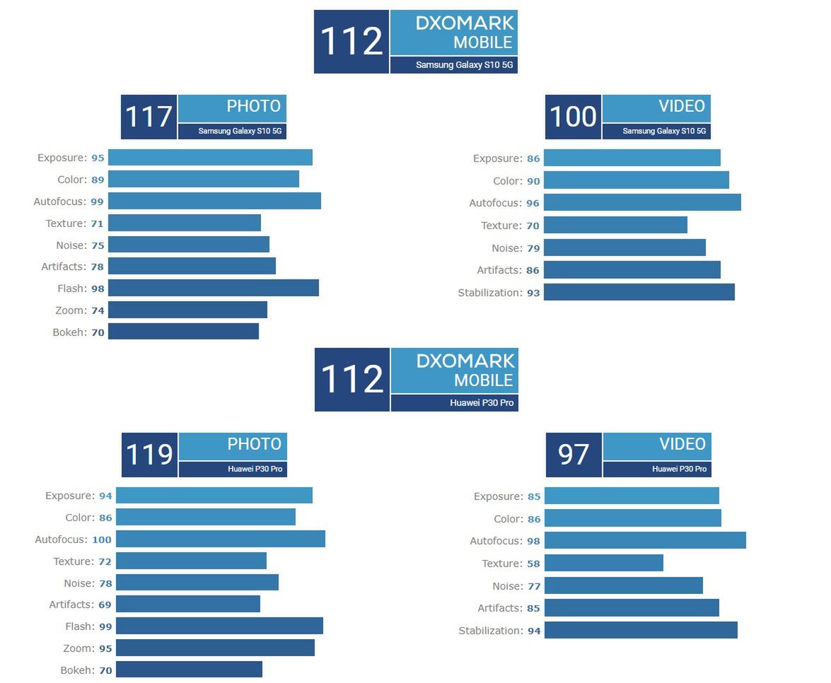 Aparat Samsunga Galaxy S10 5G z najwyższą oceną DxOMark 4