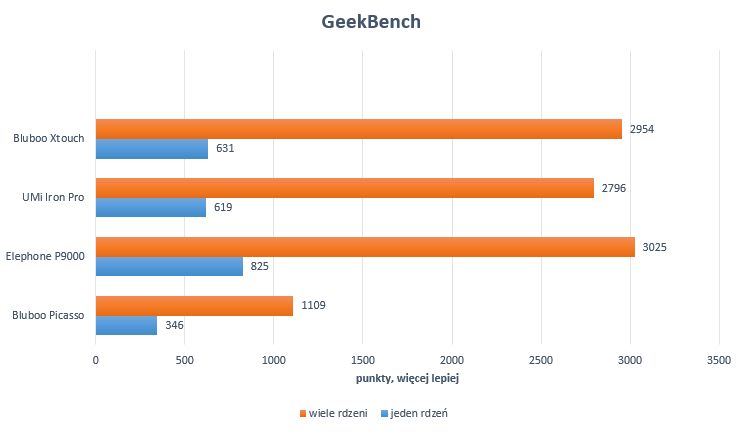 Test Bluboo Picasso – bardzo tani smartfon z zaskakująco dobrą obudową 6