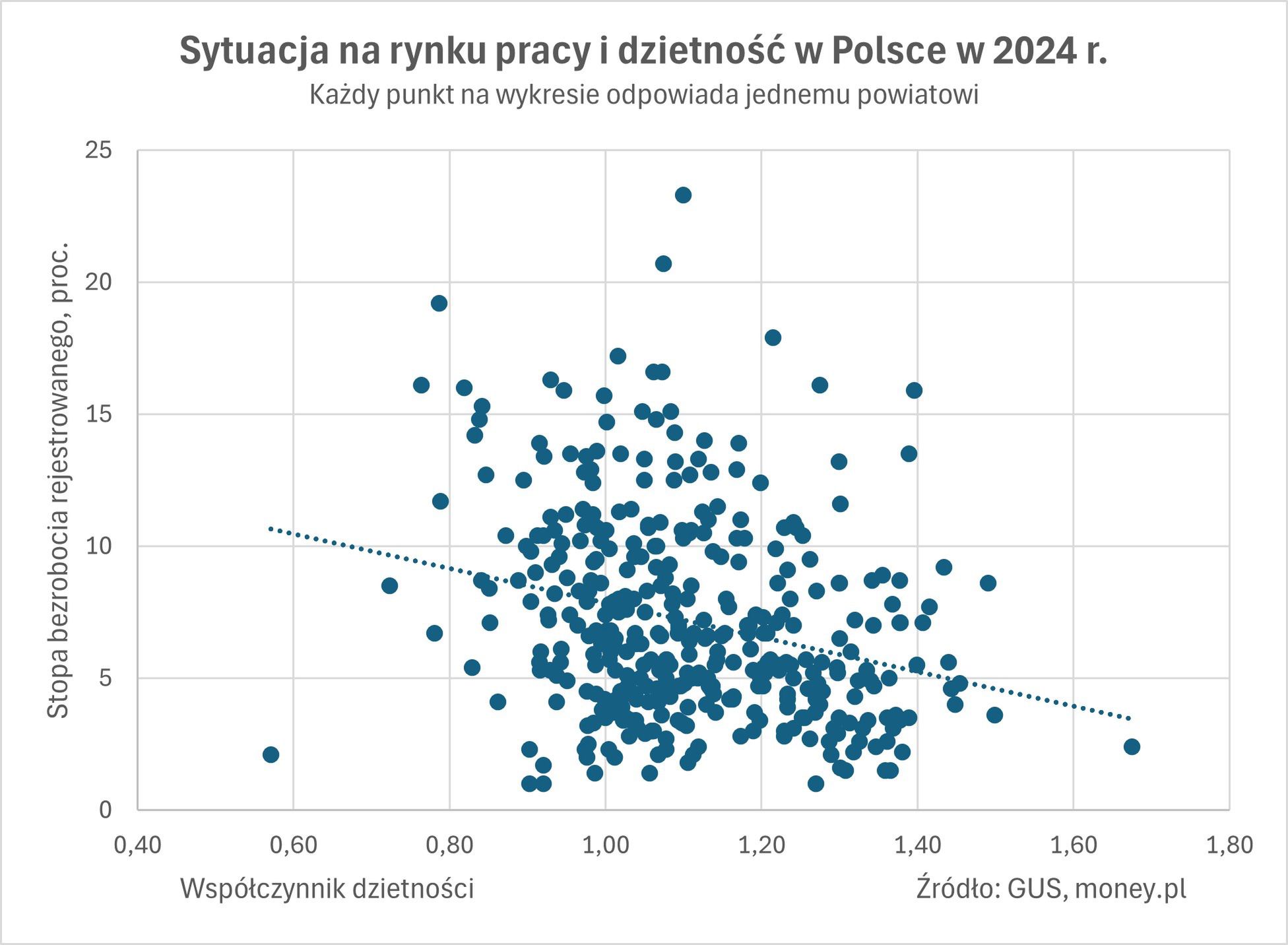 Dzietność w powiatach jest wyraźnie powiązana z bezrobociem