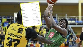 Sensacje, niespodzianki. Wagonik odjeżdża beniaminkowi