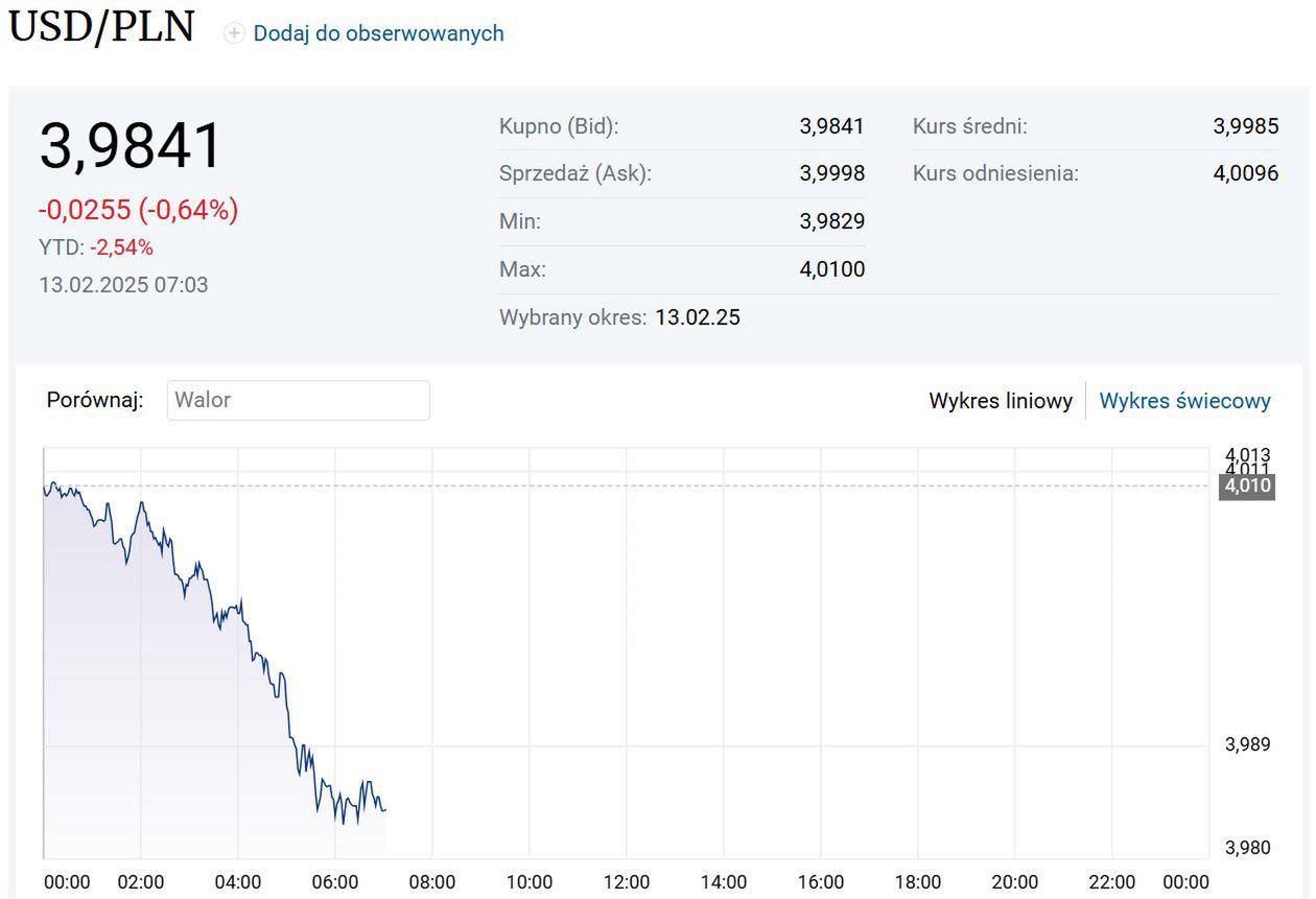 Dolar kosztował poniżej 4 złotych w czwartek o poranku