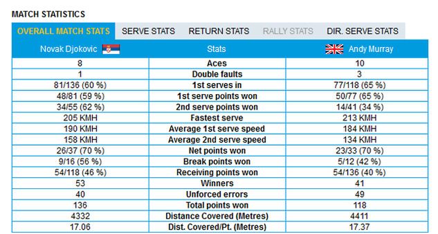 Statystyki finału Australian Open 2015