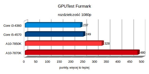 Test AMD A10-7870K, czyli jak zagraliśmy w Wiedźmina 3 na zintegrowanej grafice 13