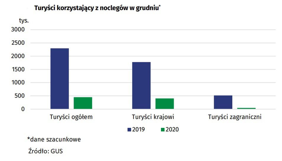 Turyści w grudniu 