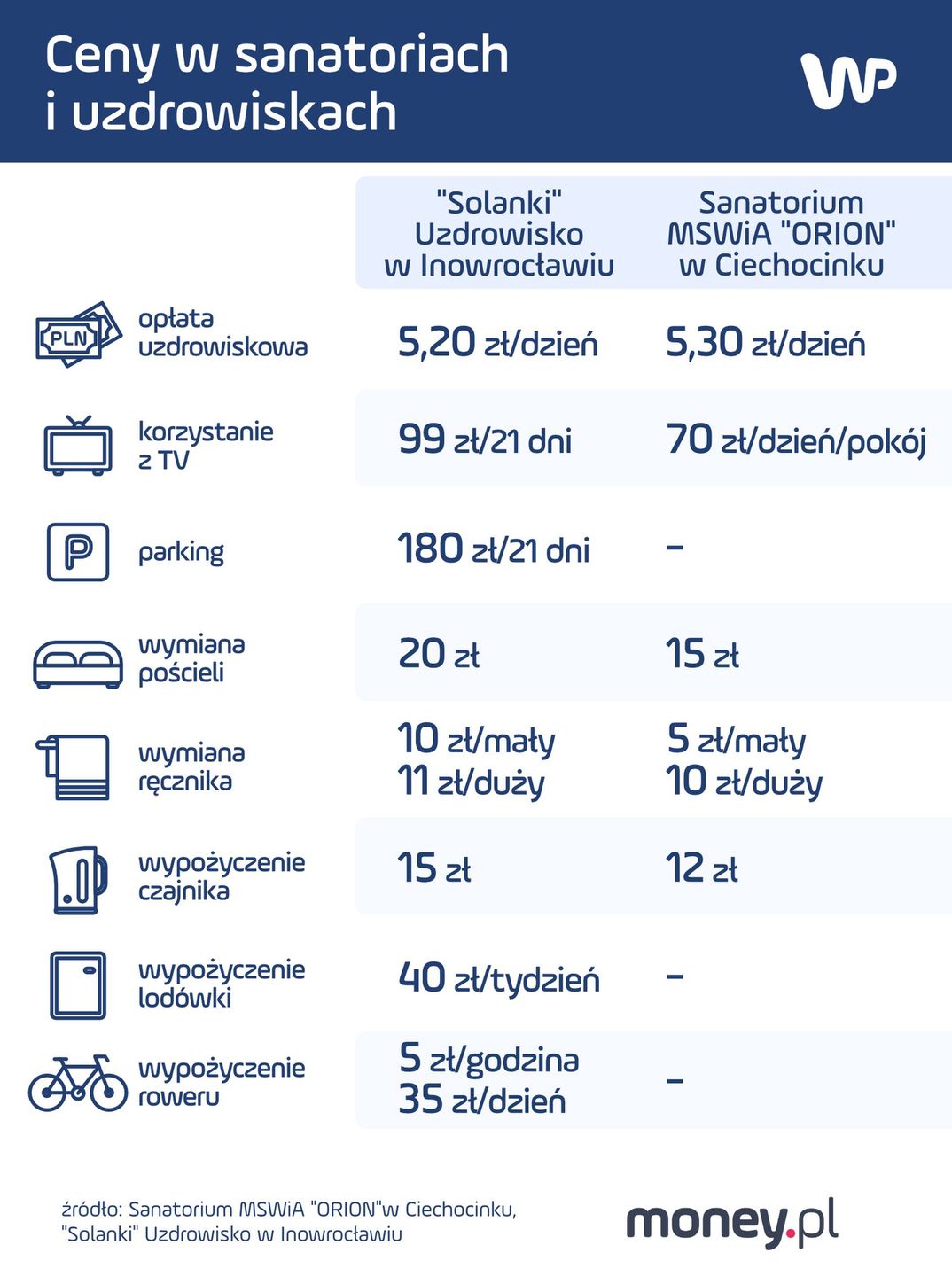 Ceny w sanatoriach i uzdrowiskach