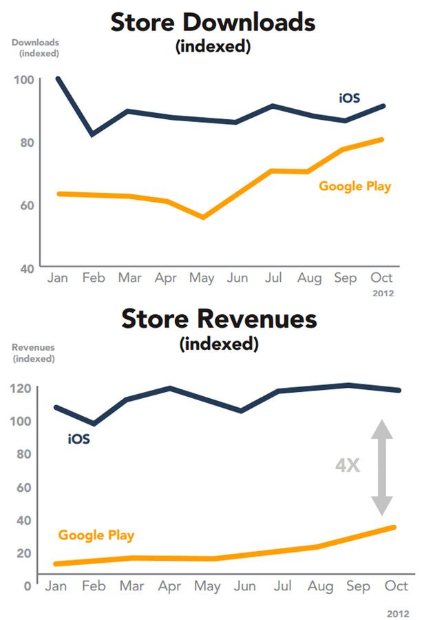 Nowe trendy w App Store oraz Google Play. Ameryka nie jest już liderem! 2