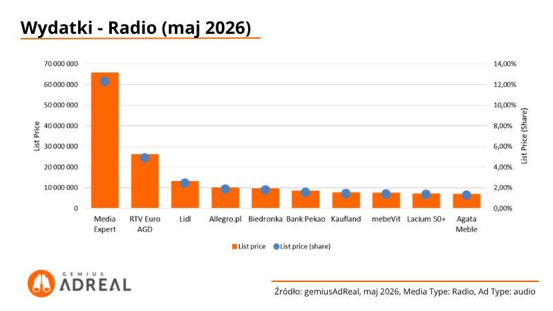 Wydatki na reklamę w radiu