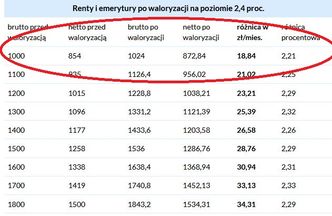 Waloryzacja rent i emerytur w 2018 r. Seniorzy dostaną podwyżki świadczeń