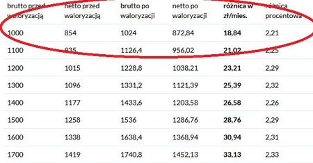 Waloryzacja rent i emerytur w 2018 r. Seniorzy dostaną podwyżki świadczeń