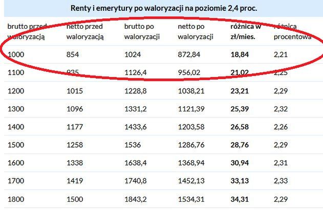 Waloryzacja rent i emerytur w 2018 r. Seniorzy dostaną podwyżki świadczeń