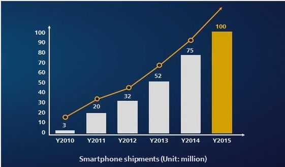 Sprzedaż smartfonów Huaweia z podziałem na lata
