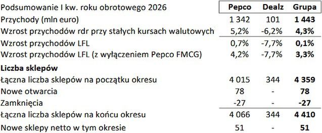 Wyniki Pepco Group