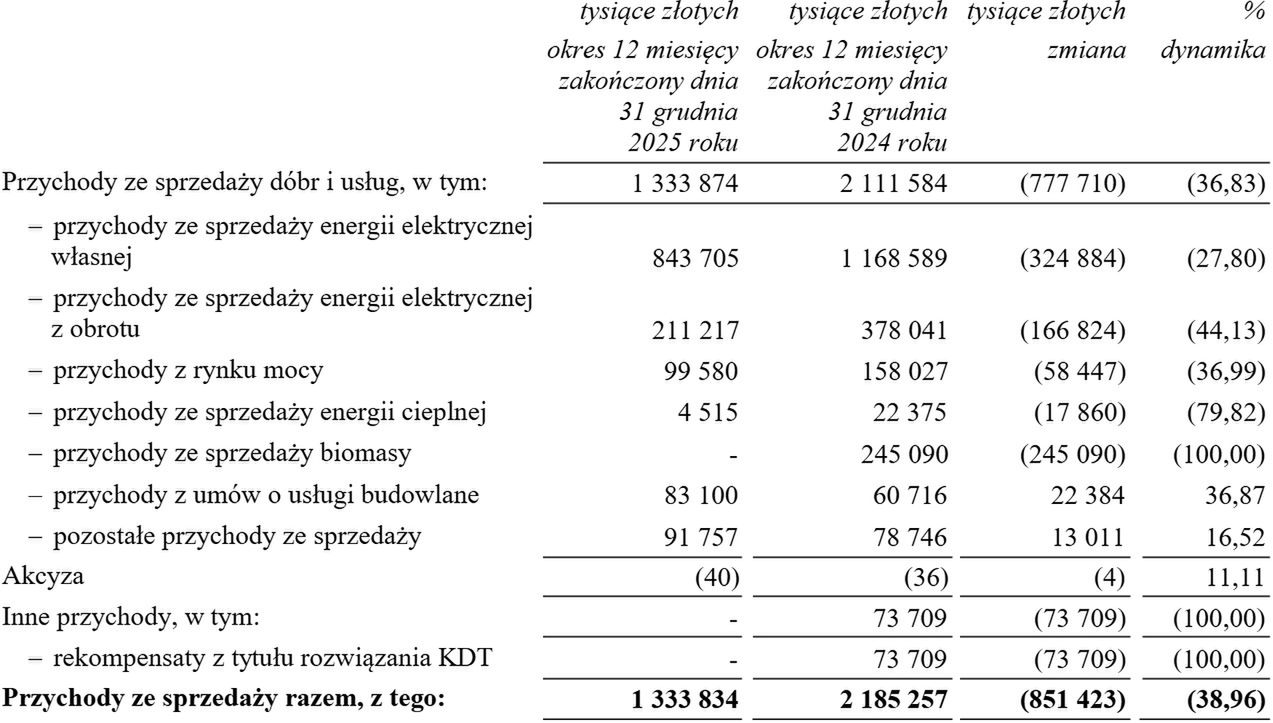 Wyniki finansowe grupy ZE PAK