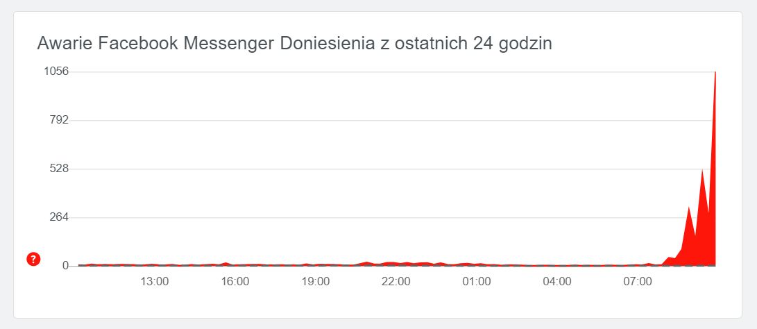 Problemy z Messengerem nasiliły się przed godziną 9:00, źródło: downdetector.