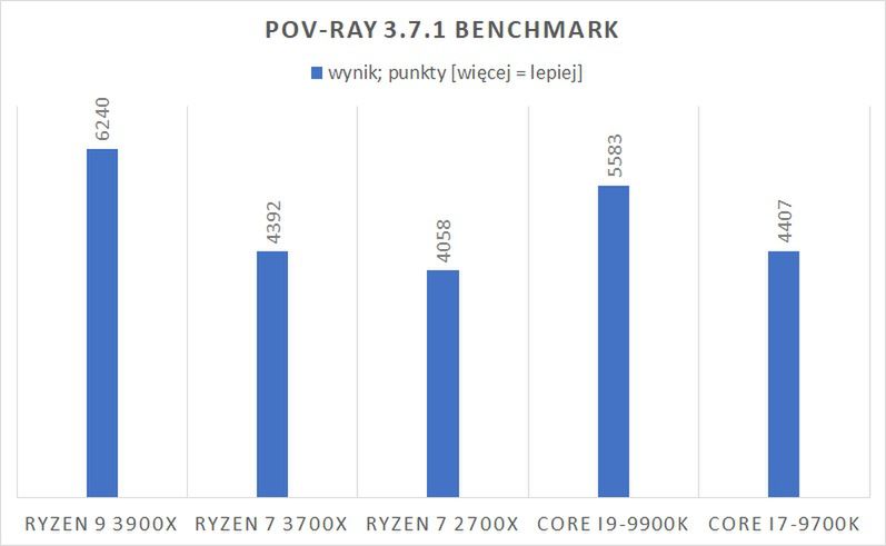 Test procesora AMD Ryzen 7 3700X – Z drogi, wkracza pogromca Core i7 4