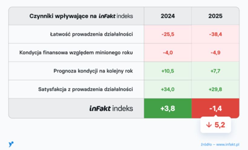 Poszczególne obszary inFakt indeksu