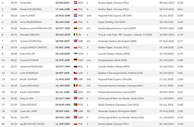 "Top 20" najszybszych Europejek na 400 m w 2022 roku