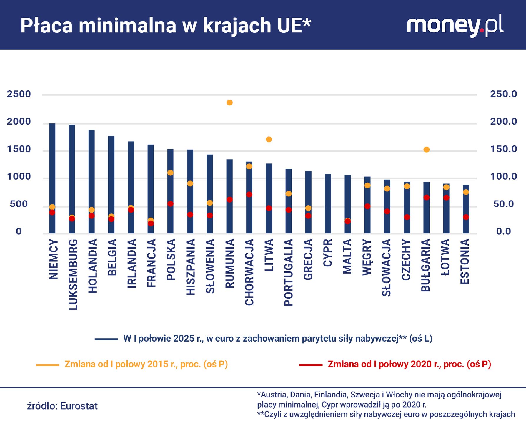 Siła nabywcza płacy minimalnej w Polsce jest taka jak w dużo bog