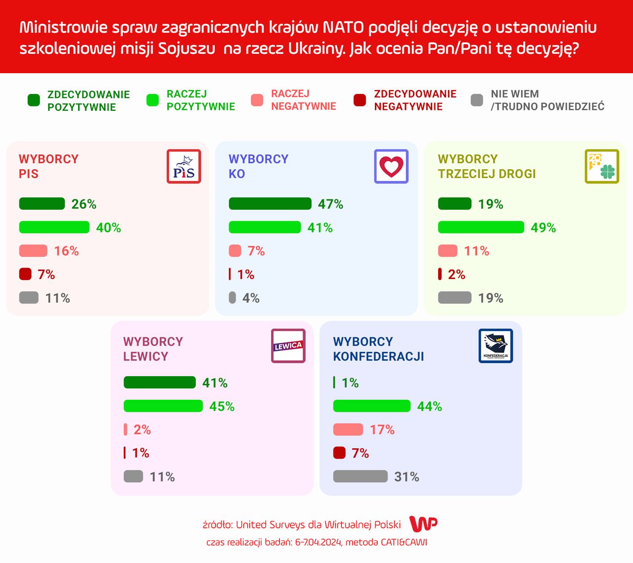 Sondaż WP