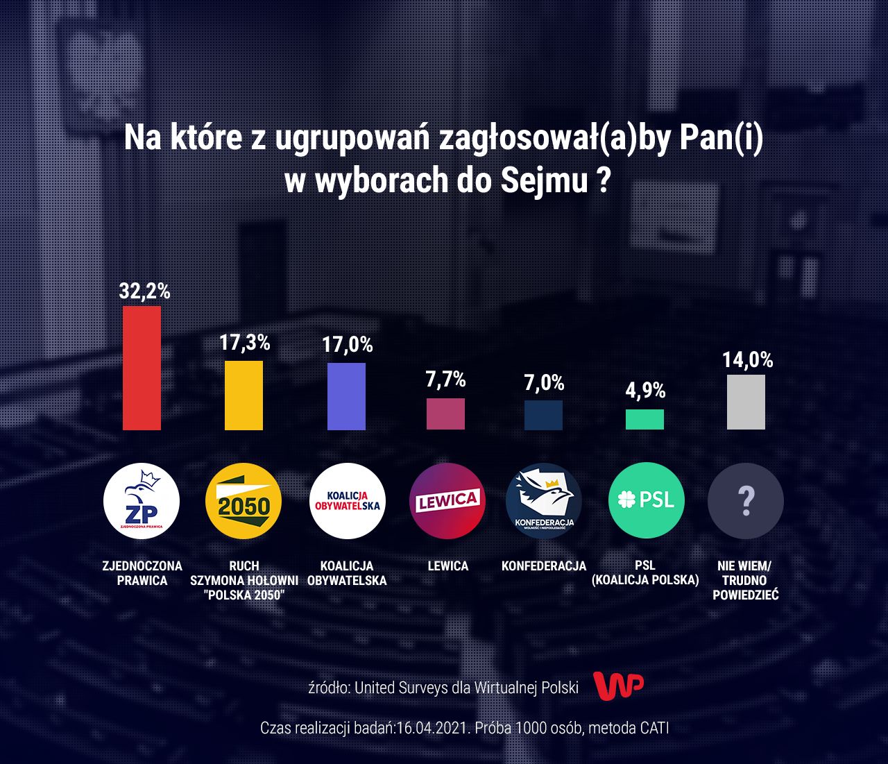 Sondaż United Surveys dla WP