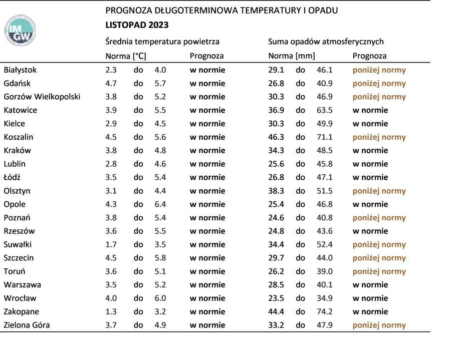 Przewidywania IMGW na listopad 2023