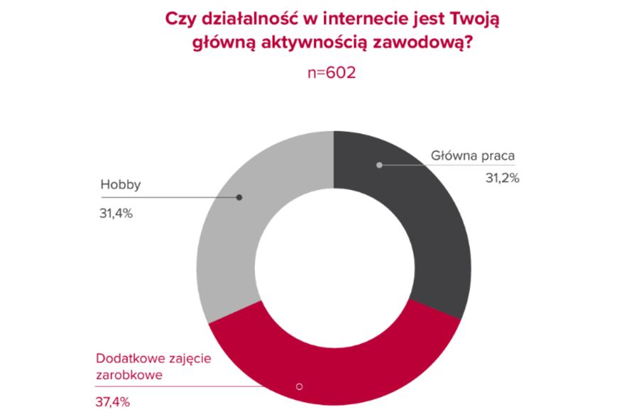 Jak wyglądają średnie zarobki osób działających w internecie?