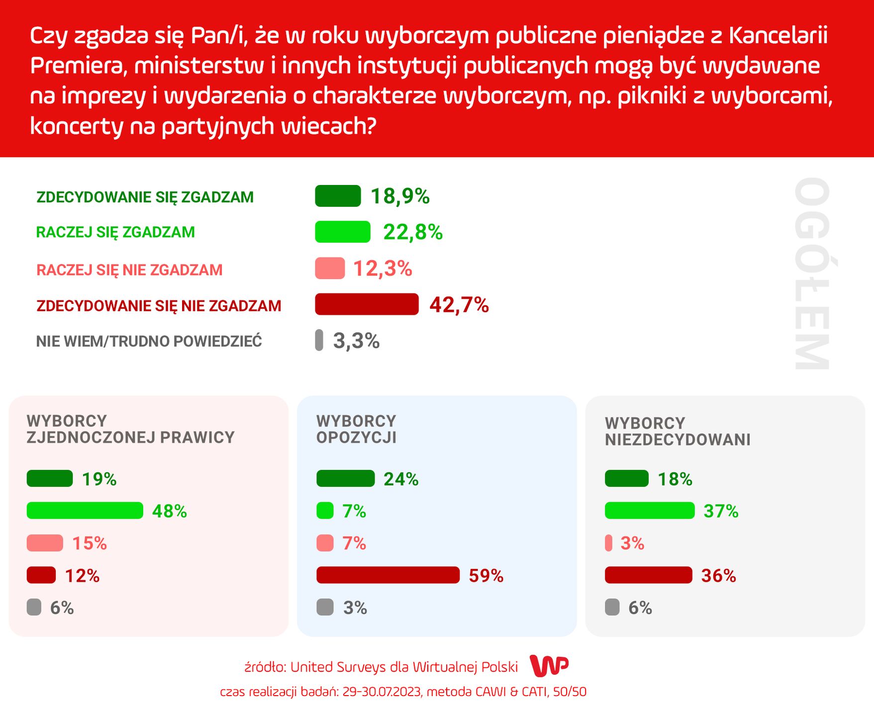 Sondaż o piknikach wyborczych