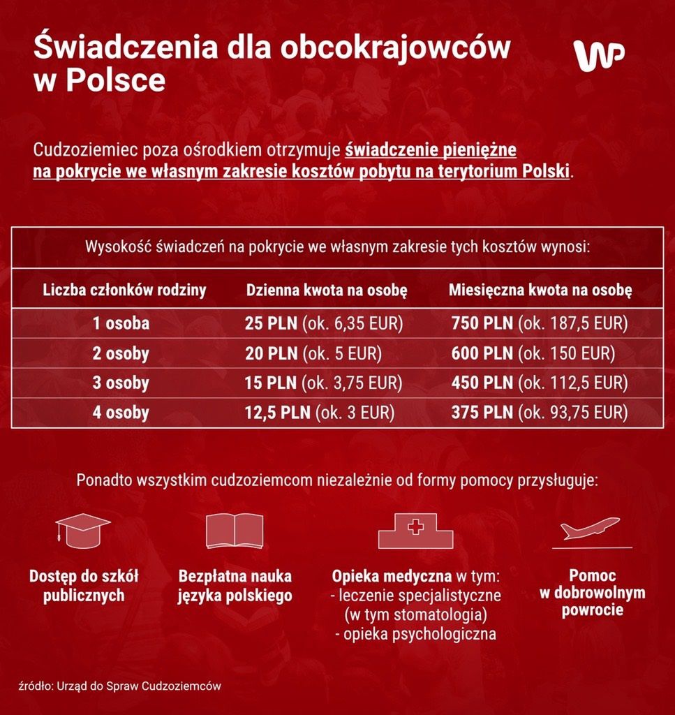 Tyle Polska płaci cudzoziemcom zwracającym się o objęcie ochroną