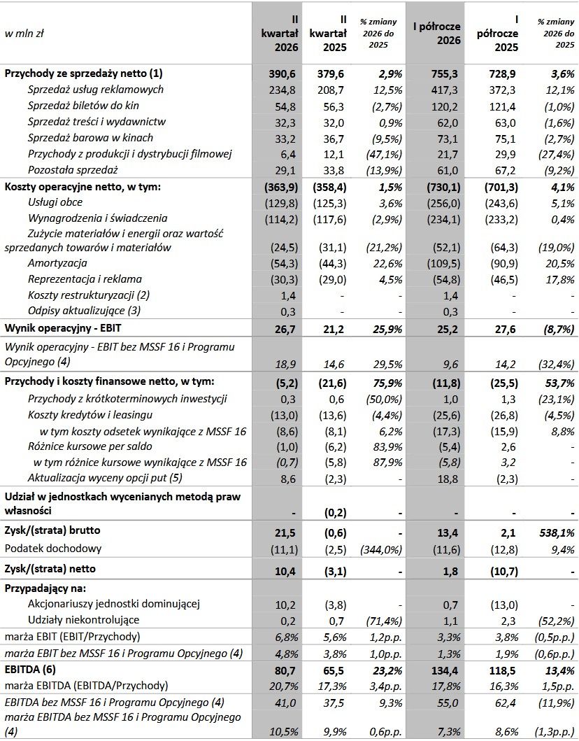 Wyniki finansowe grupy Agora