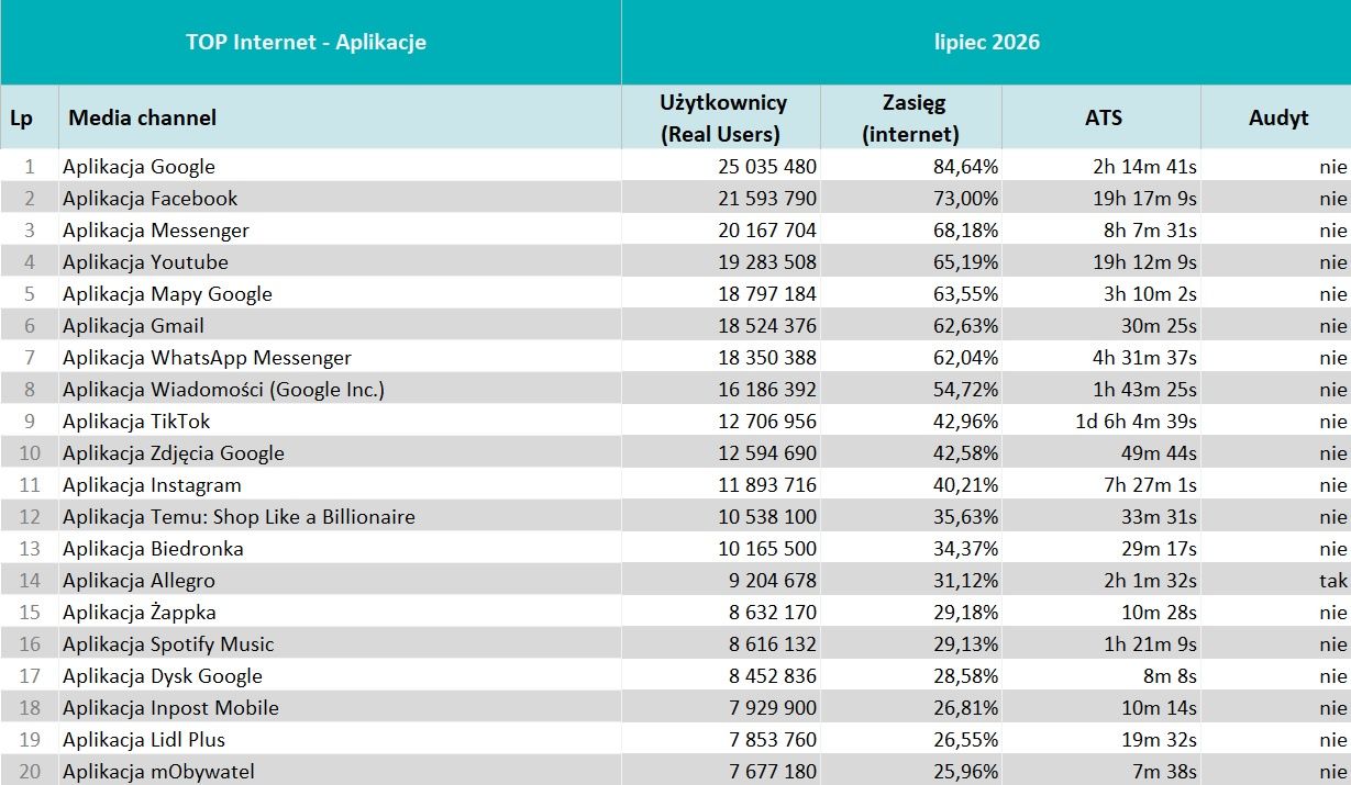 Wyniki Mediapanelu w lipcu 2026 roku