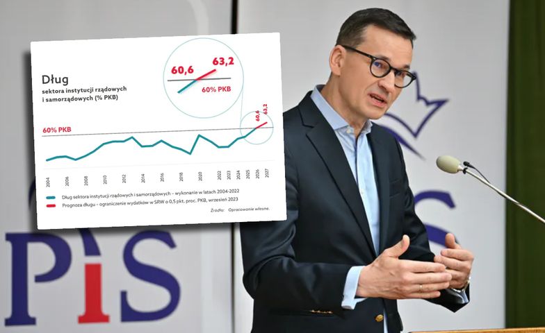 Tak PiS wpłynął na finanse Polski. Jeden wykres mówi wszystko