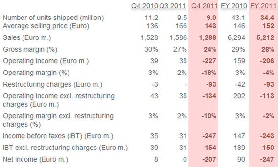 Wyniki finansowe Sony Ericssona w 2011 roku - kolejne miesiące ogromnych strat 2