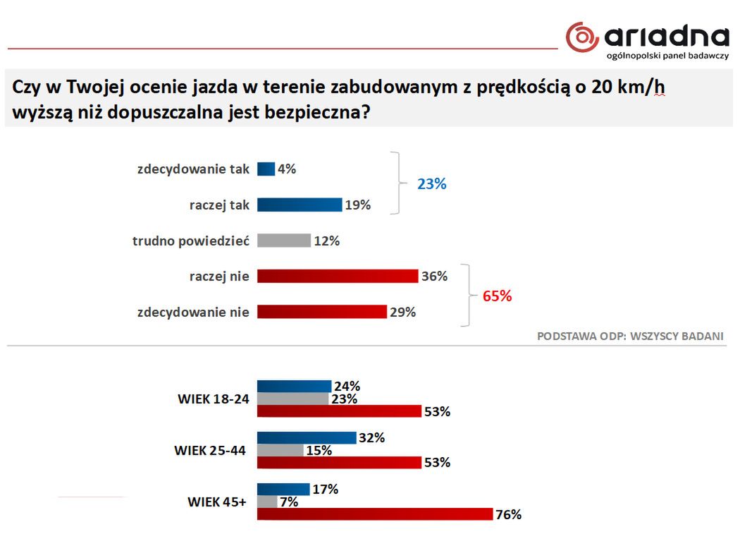 Starsi kierowcy zwalniają? Na to wygląda.