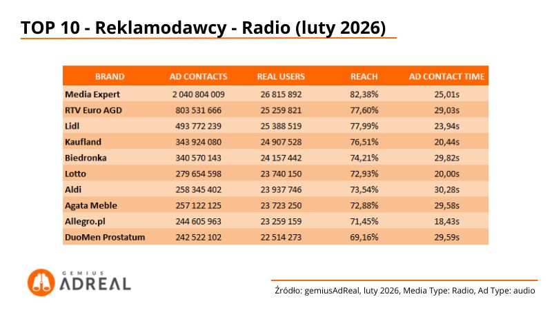 TOP 10 reklamodawców w lutym / radio