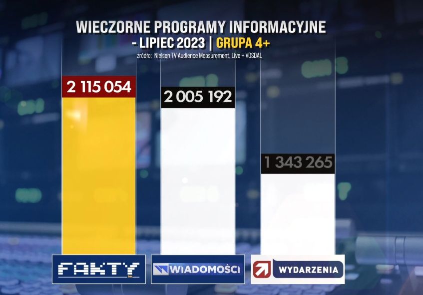 Oglądalność "Faktów" w lipcu