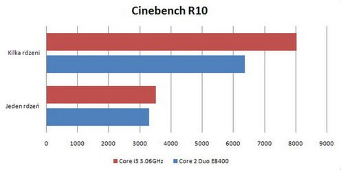Pierwsze testy procesora Core i3 3.06GHz 3