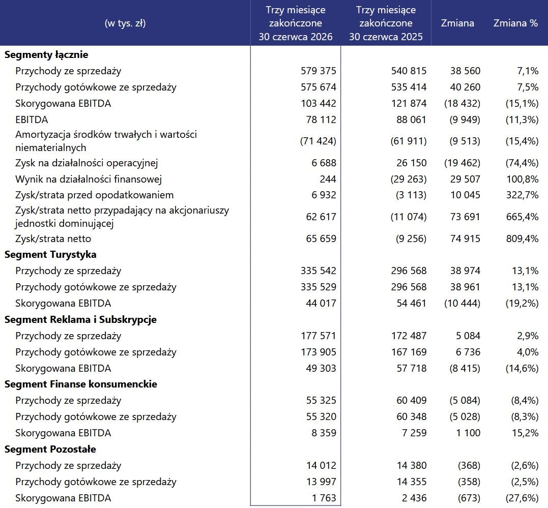 Wyniki finansowe Wirtualnej Polski Holding