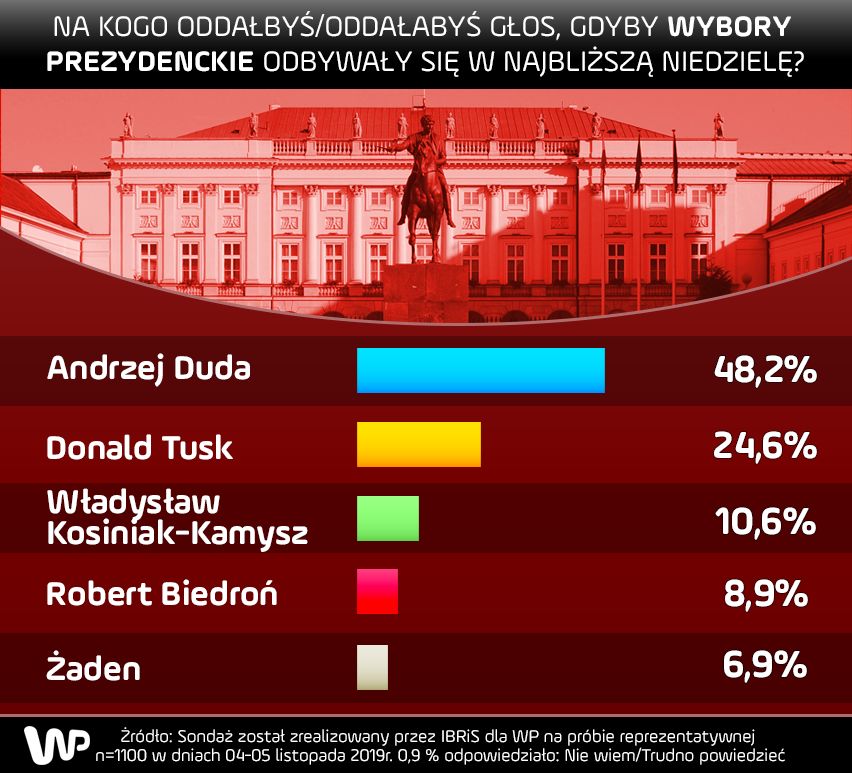Wybory prezydenckie 2020. Sondaż IBRiS dla WP: duża przewaga Andrzeja Dudy nad Donaldem Tuskiem