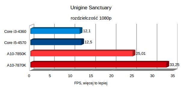 Test AMD A10-7870K, czyli jak zagraliśmy w Wiedźmina 3 na zintegrowanej grafice 14
