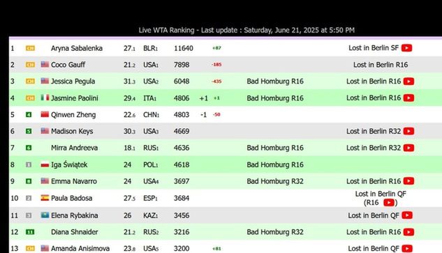 live-tennis.eu/en/wta-live-ranking