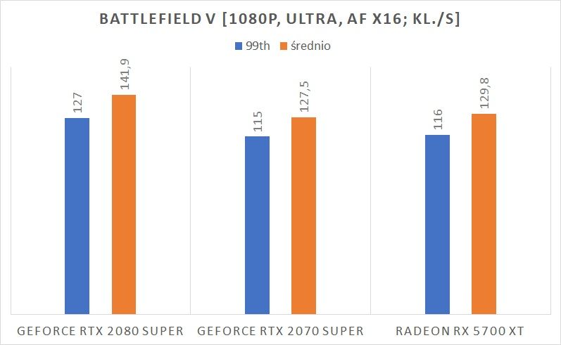 NVIDIA GeForce RTX 2080 Super – test karty graficznej. Z przewrotki do pustej bramki 9