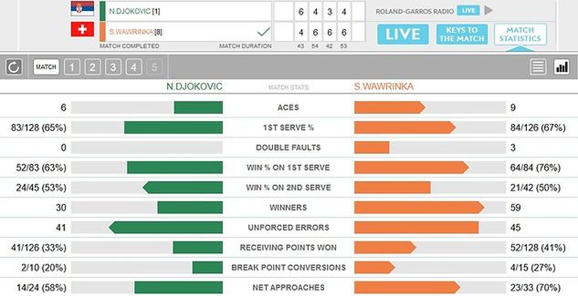 Statystyki meczu Novaka Djokovicia ze Stanem Wawrinką