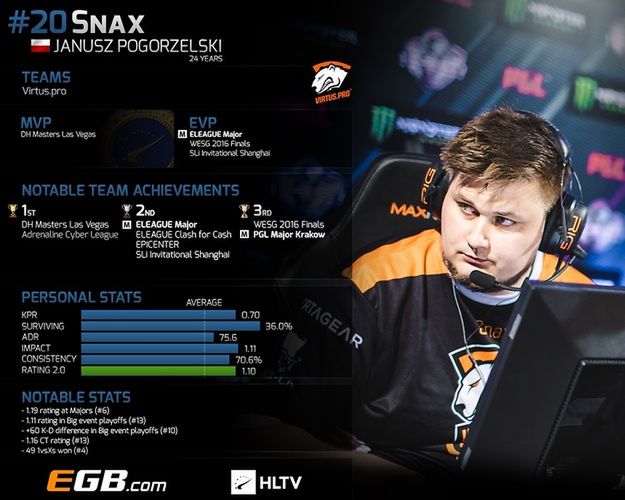 Snax zajął 20. miejsce w rankingu HLTV. (grafika HLTV.org)