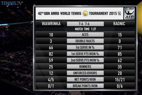 Statystyki meczu Wawrinki z Raoniciem (Foto: Twitter)