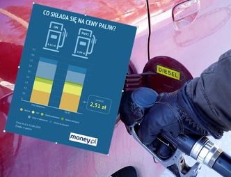 Ropa najtańsza od lat. Ale ponad połowa ceny benzyny na stacjach to podatki