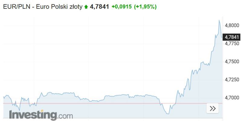 Relacja złotego do euro we wtorek 1 marca ok. godz. 14.40