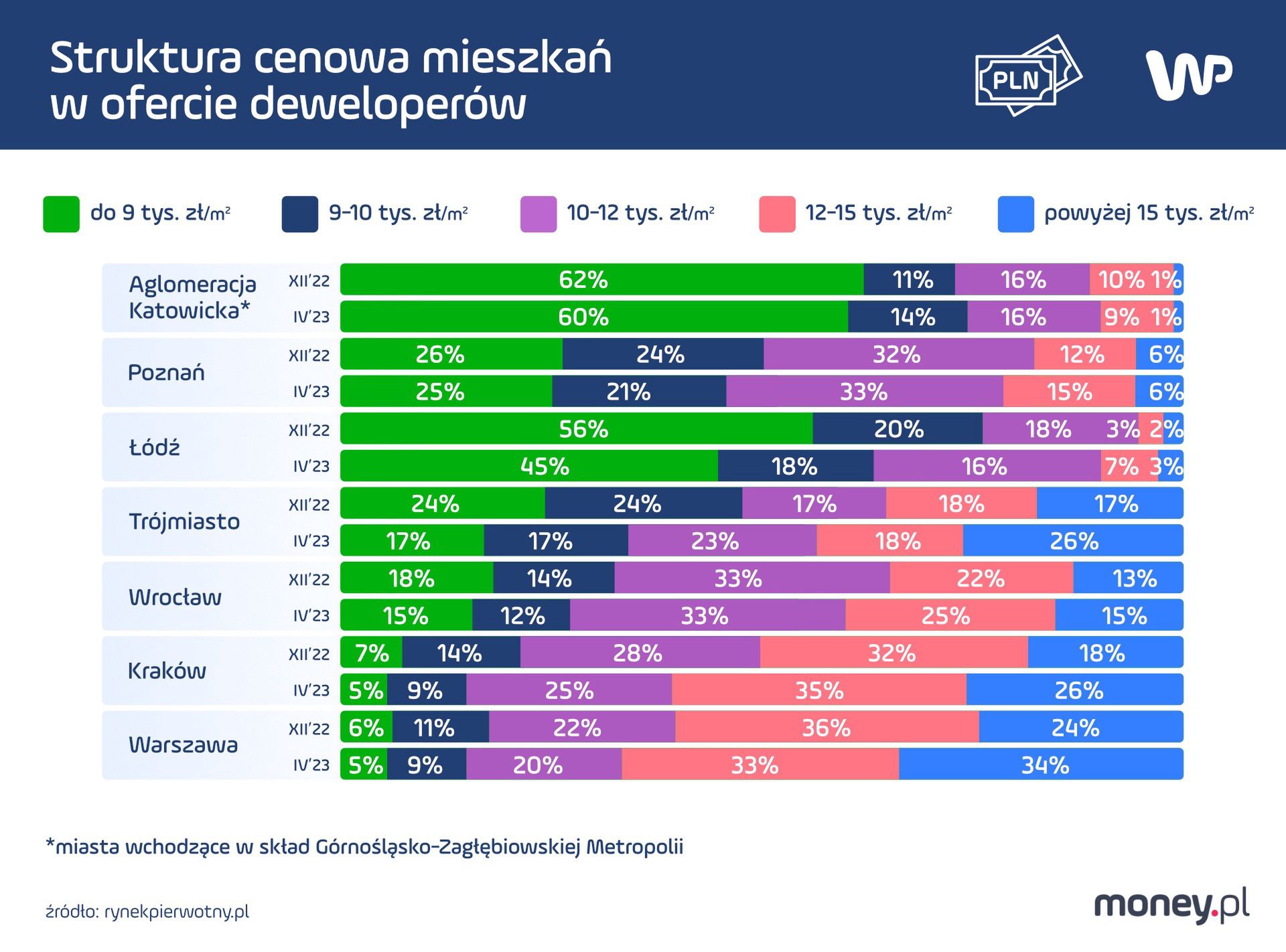 Struktura cenowa mieszkań w ofercie deweloperów 
