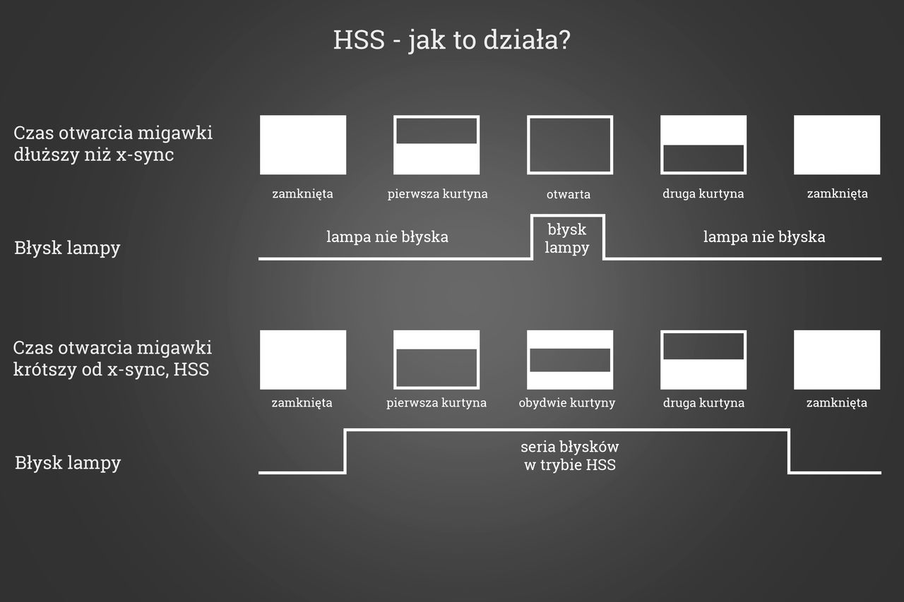 Diagram działania błysku w trybie HSS i zwykłym