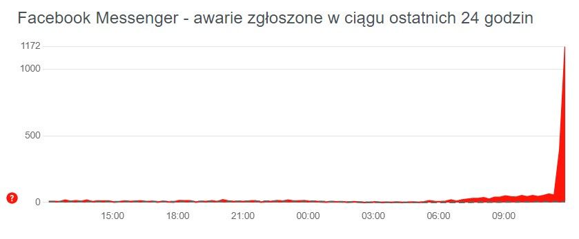 Trwa poważna awaria Messengera i Instagramu